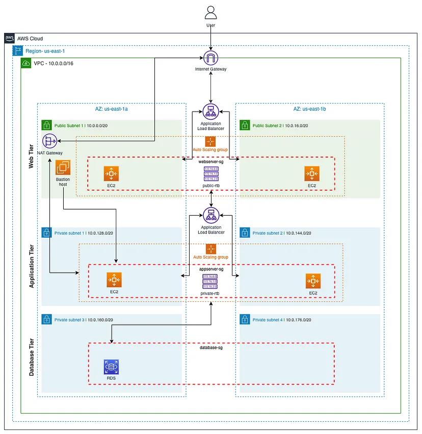 Cloud Solution Architecture
