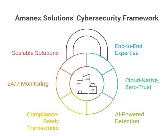 Why Choose Amanex Cybersecurity